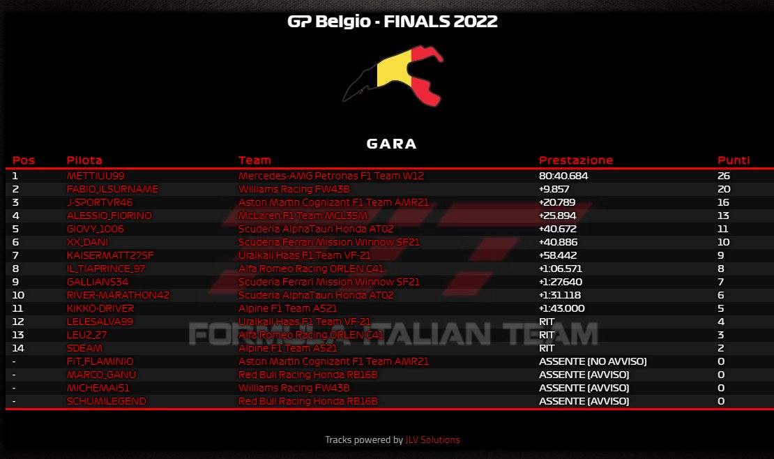 F1Italianteam's tweet photo. ๐ | FINALS 2022 Powered by PYRAMIDEA ๐ GARA 4โฃ #GPBelgio ๐ง๐ช
Vittoria di gara e Finals per @TTG_Mettiuu nell'ultimo appuntamento stagionale. #FabioIlSurname e #JSportVR46 chiudono il podio ๐ https://t.co/rCEFv9EPGa
#FiTFinals #F12021 @Formula1game #PS4 #PS5 https://t.co/Djsdl94Ovp
