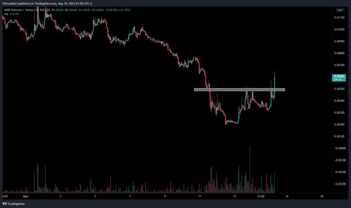 Shams_832's tweet photo. $MNET double bottom here as well

⏩ Good news guys, Now you can get free updates from my Teligram ⤵️
https://t.co/Y3uxLGlaHk

$XTZ $SOL $AAVE https://t.co/b703csS6uS