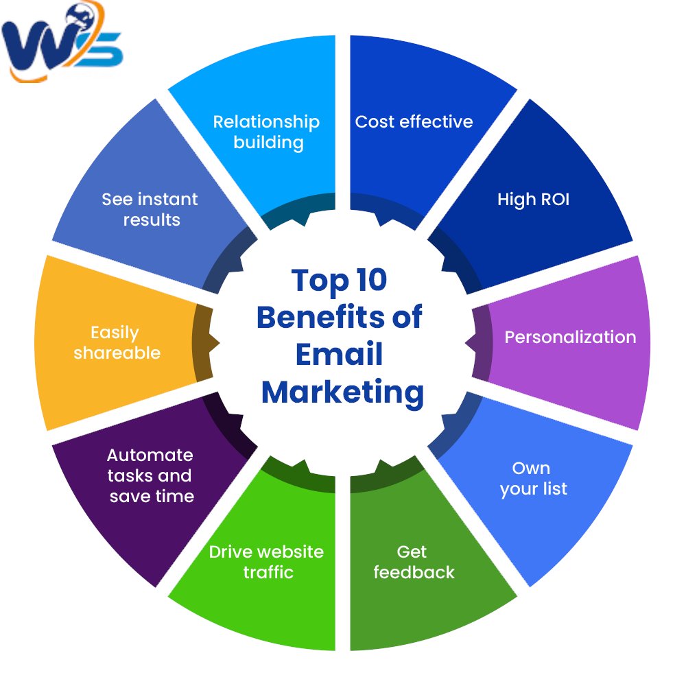 webstricker's tweet photo. #email #marketing #benifits #webstricker #company #delhi #emailers #design #development #promotion #promotional https://t.co/WV38HBg5xa