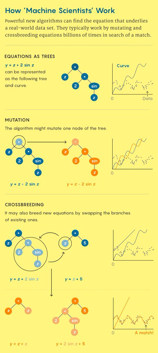 MSaber24's tweet photo. Goal of #SymbolicRegression to scanning countless ways of linking variables with basic mathematical operations to find equation that most accurately predicts system’s behavior. #MachineScientists can be given boost by integrating with #DNN
#Eureqa #PySR https://t.co/zUNkMRxdUS https://t.co/VSsi0UOXYU
