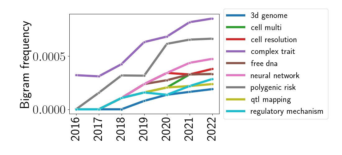 andy_c_jones's tweet photo. Last week's Biology of Genomes #BoG22 was excellent. I wanted to summarize some of the meeting's themes and trends (past and present), so I did some simple text analyses on BoG abstract titles since 2016. More here: https://t.co/dYtSXpSozN https://t.co/lu9XdJ7YfA