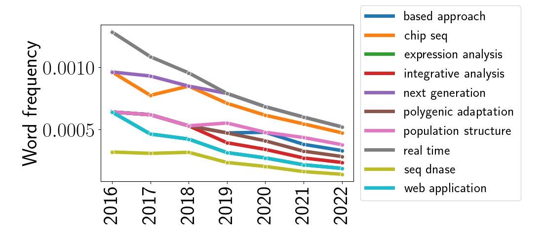 andy_c_jones's tweet photo. Last week's Biology of Genomes #BoG22 was excellent. I wanted to summarize some of the meeting's themes and trends (past and present), so I did some simple text analyses on BoG abstract titles since 2016. More here: https://t.co/dYtSXpSozN https://t.co/lu9XdJ7YfA