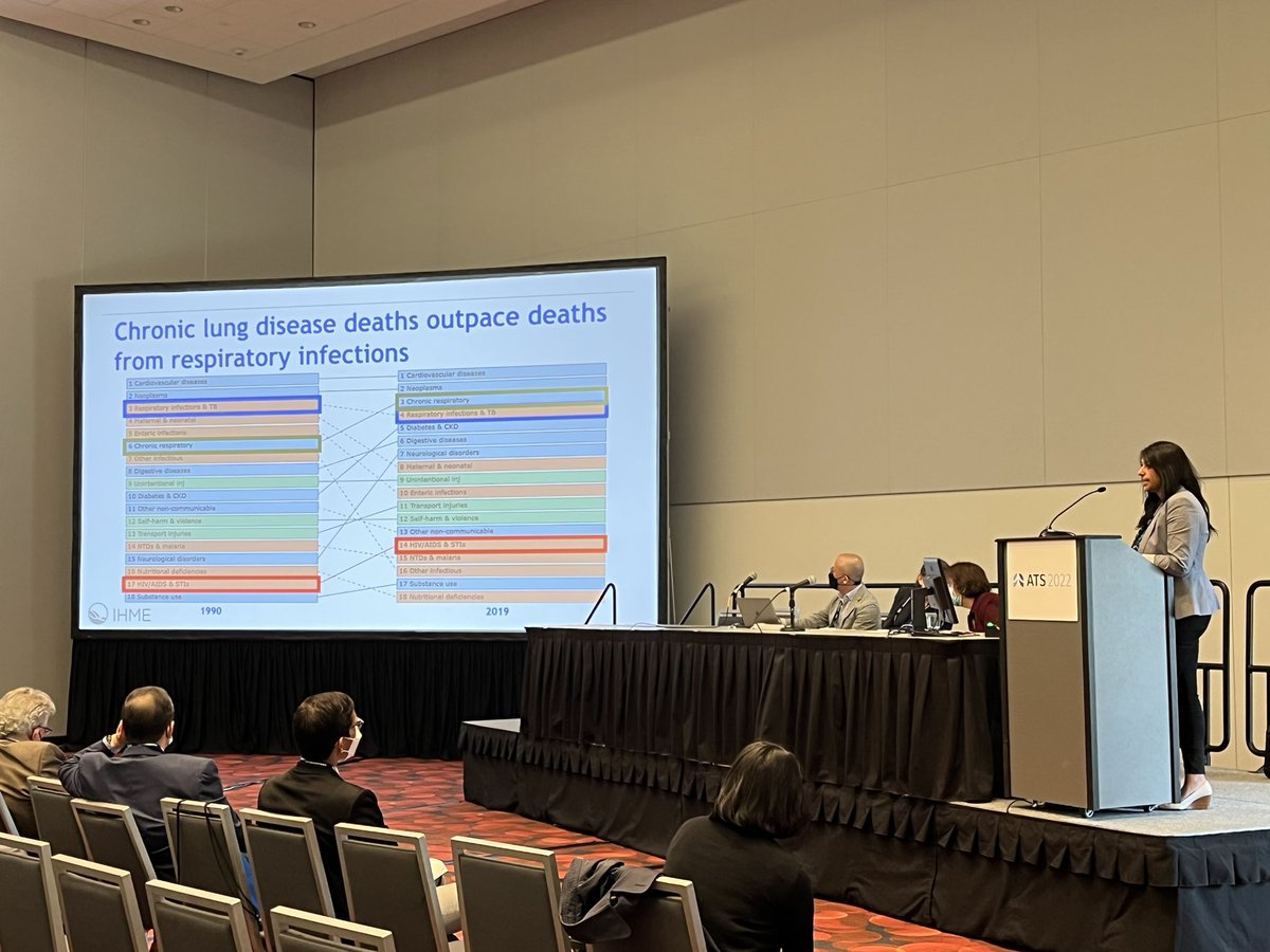 Dr. Attia @uwpccm highlights #ATS2022 the high burden of chronic lung disease #COPD #pulmonaryfibrosis #lLungCancer on global mortality and in #HIVpositive individuals. Building on seminal work by @kriscrothers