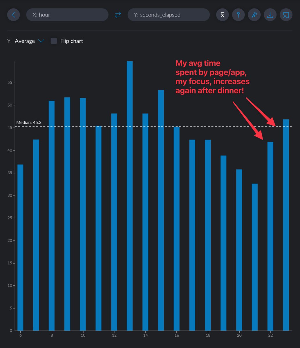 I also found super interesting how my avg time spent by page/app (my focus) increases again after dinner. My suspicion is, that this is a mix of getting way fewer notifications from messages apps + being more relaxed after getting some rest