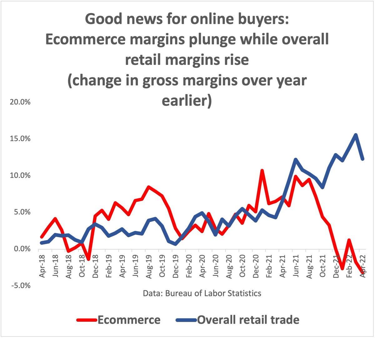 Ecommerce margins are down 3.2% over the past year (red line). Overall retail margins are up 12.3% (blue line).

Good news for online buyers.