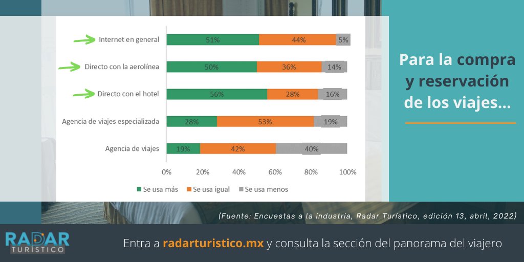 ¿ y qué herramientas usan ahora los turistas para comprar sus viajes? En la edición 13 de #RadarTurístico podrás consultar esto, así como cómo cambiaron otros hábitos de viaje. Consulta esto y mucho más en este estudio centrado en el viajero mexicano: bit.ly/3oeH1UP