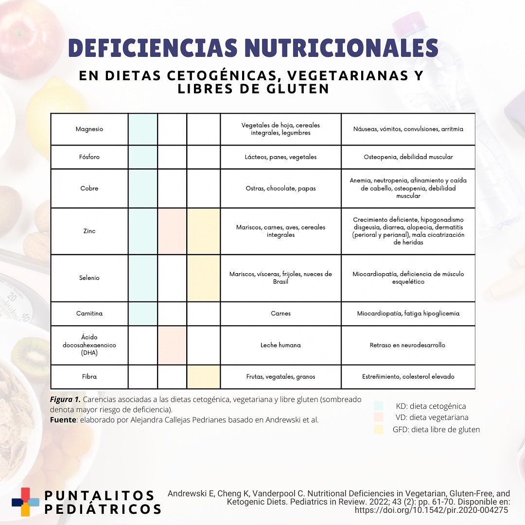 Las dietas restrictivas son practicas relativamente comunes hoy en día, ya sea por indicación médica, percepción de beneficios adicionales para la salud, moda, sensibilización con los derechos de los animales, preocupación por el impacto ambiental o el deseo de perder peso. 🍽️🧒🏽