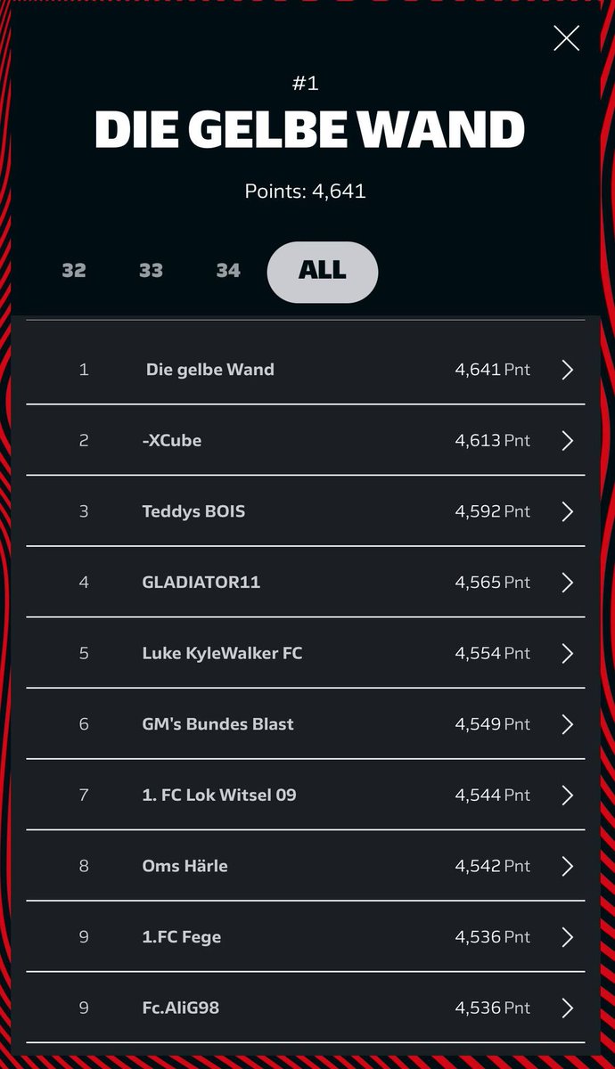 JunayedHasan59's tweet photo. Alhamdulillah. 

I have become world champion in the Bundesliga Fantasy League 2021-22. I feel very lucky to be on the right side of this high-variance game.

I want to thank @DNLFantasy for valuable team news and updates. https://t.co/kWLgtzyp2t