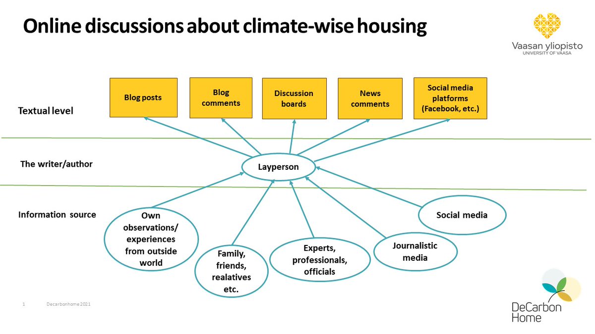 EveSalmela's tweet photo. On Friday 13th I gave a talk about Polarized digital discourses on climate change and housing, connected to our #decarbonhome project, in #ADDA3 St. Petersburg, Florida, US. https://t.co/4KlWB7IUw5