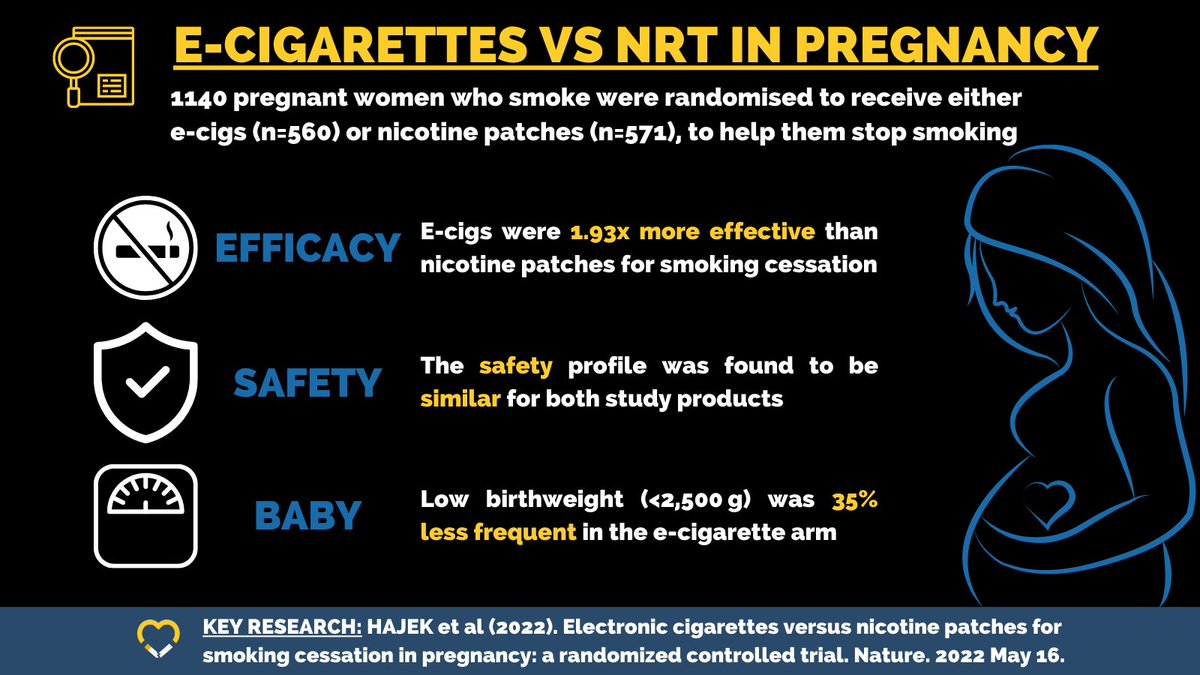 Key #research published today! Nicotine patches are licensed and commonly prescribed for #smoking cessation in pregnancy.

This #randomisedtrial showed that #ecigs were nearly twice as effective to stop smoking, and had a similar safety profile. nature.com/articles/s4159…