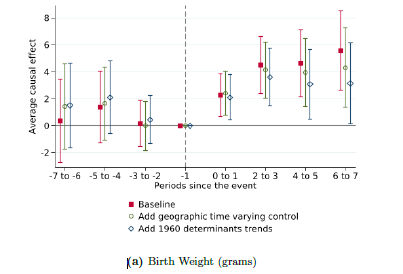 ekose86's tweet photo. We have a new working paper with my excellent co-authors @smokeefe_ and @Mafe_Rosales_R:

What happened when the Community Health Center (CHC) program was introduced across the country?

Average birth weight ⬆️
Incidence of low birth weight ⬇️

1/4 https://t.co/xck5zHrOp4