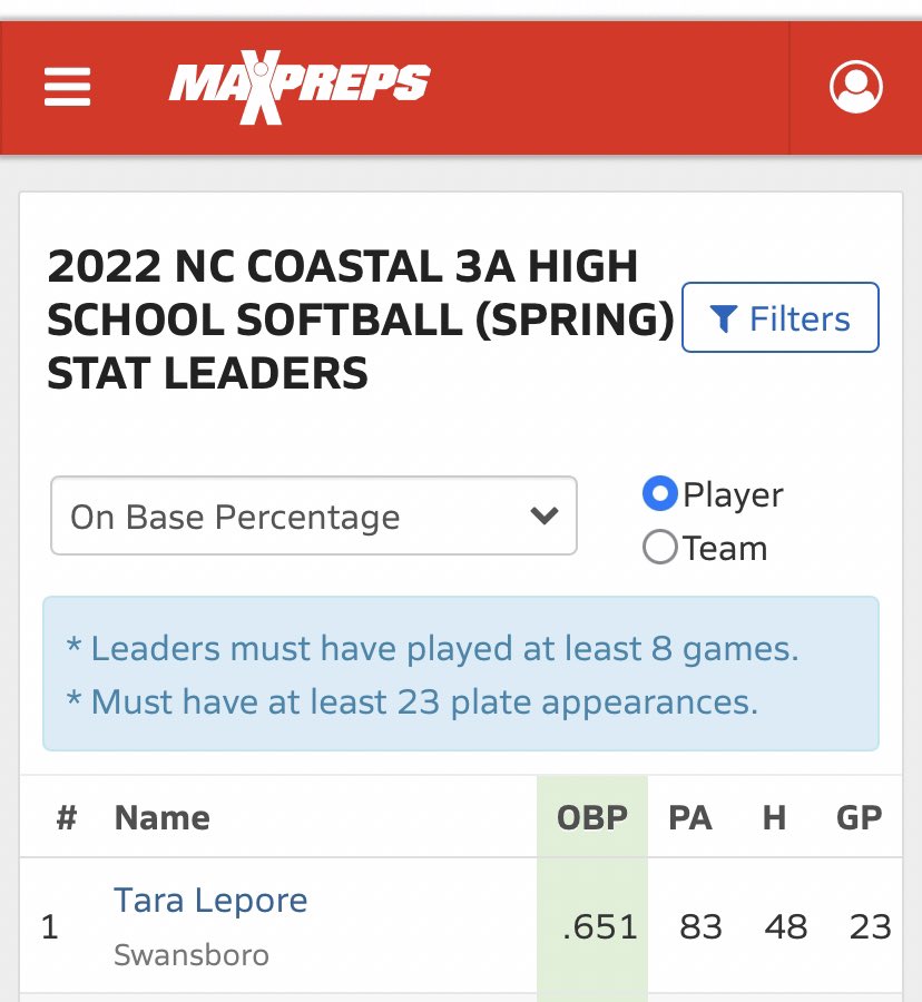 LeporeTara's tweet photo. Finished my High School Season 1st in conference in Batting Ave, runs, on base percentage and stolen bases! @PattiRaduenz @NCATSOFTBALL @NCATAGGIES https://t.co/774PofKUFg