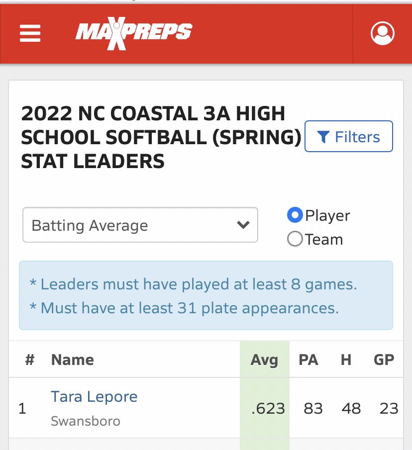 LeporeTara's tweet photo. Finished my High School Season 1st in conference in Batting Ave, runs, on base percentage and stolen bases! @PattiRaduenz @NCATSOFTBALL @NCATAGGIES https://t.co/774PofKUFg