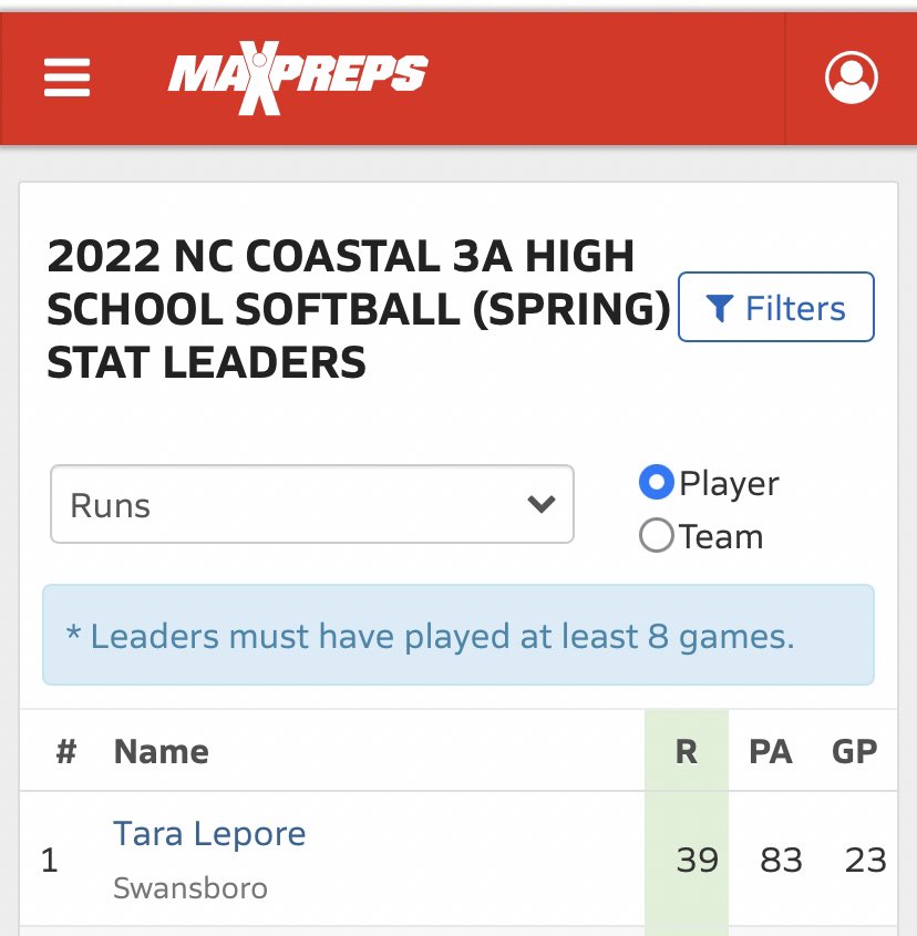 LeporeTara's tweet photo. Finished my High School Season 1st in conference in Batting Ave, runs, on base percentage and stolen bases! @PattiRaduenz @NCATSOFTBALL @NCATAGGIES https://t.co/774PofKUFg