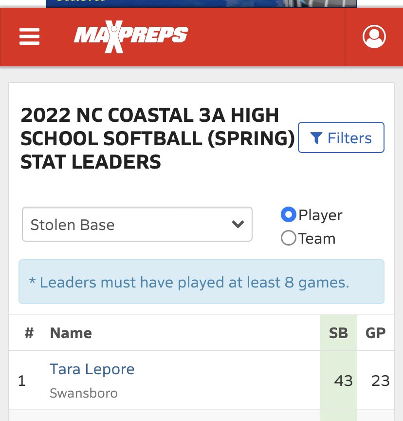 Finished my High School Season 1st in conference in Batting Ave, runs, on base percentage and stolen bases! <a href="/PattiRaduenz/">Patti Raduenz</a> <a href="/NCATSOFTBALL/">The Official NC A&T Aggie Softball</a> <a href="/NCATAGGIES/">N.C. A&T Athletics</a>