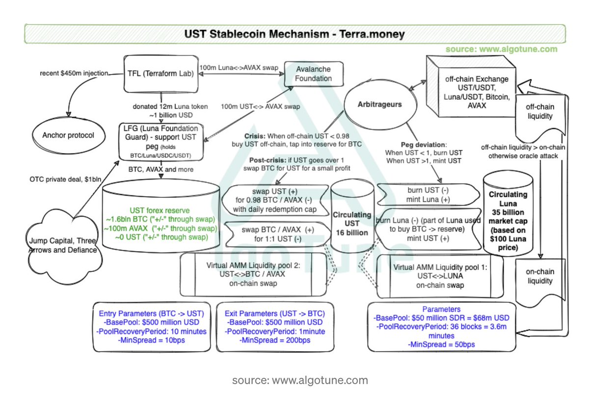 b3yang's tweet photo. 1. luna/UST + anchor was (and still is) an innovative project in our book, it combines several defi components including algorithmic stablecoin / dex / lending /yield farming though its complexity/interdependencies contributed to its demise https://t.co/ZWO0cE9PPV