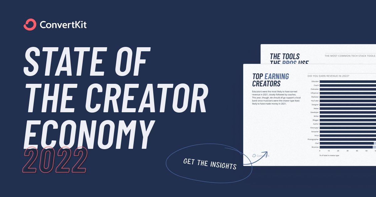 Today we published the 2022 State of the Creator Economy.

In it we learned from 2,704 creators (who collectively earned $66 million) about what's working for promotion and earning a living, how they are dealing with burnout, and more.

Here are some interesting stats: