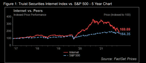 web3kiki's tweet photo. Simple chart but interesting. Internet relative performance already dropped to market average level. More CEOs of tech companies have been buying their stocks (SPOT $50M,UBER $10M
SHOP $10M,SBUX $10M,SCHW $5.3M).This should be the good signal for growth assets including #crypto. https://t.co/xUxgpRYxGB