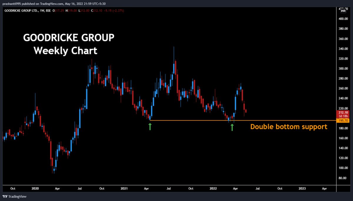 prashant280294's tweet photo. (353) #GoodrickeGroup
190-200 good support area on weekly chart
#PB365 https://t.co/gZdJEKmeWh