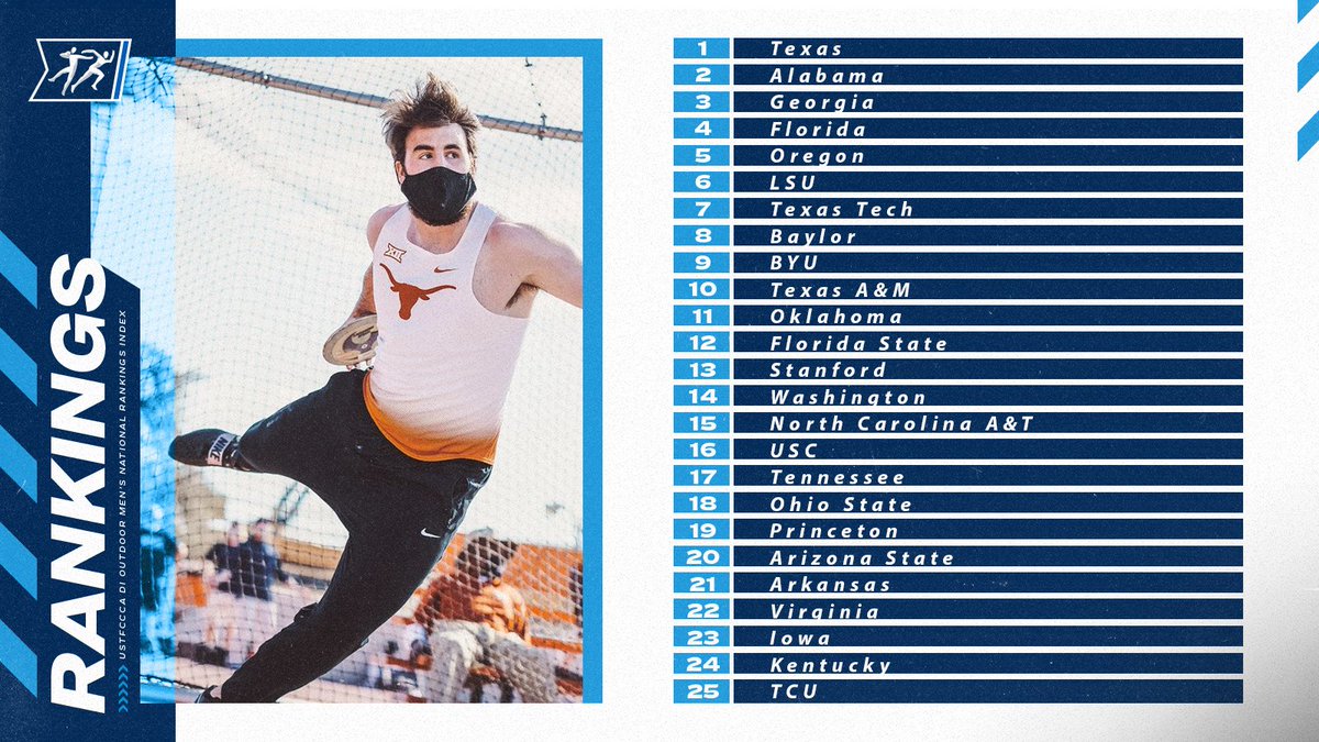 NCAATrackField's tweet photo. ICYMI: @TexasTFXC hold onto the No. 1 spot in the latest @USTFCCCA Men's Outdoor National Rankings Index

1⃣ @TexasTFXC
2⃣ @AlabamaTrack 
3⃣ @UGATrack 
4⃣ @GatorsTF 
5⃣ @OregonTF 
 
 6⃣-2⃣5⃣: https://t.co/J1CO3TSggE

#NCAATF https://t.co/fmJnJKftrM