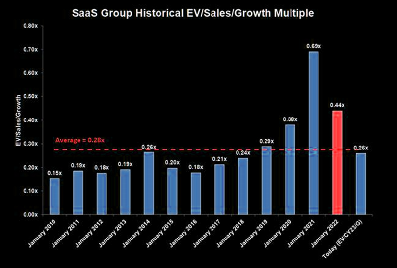 web3kiki's tweet photo. #SAAS valuation already below historical average. To some extent, many #crypto tokens can be viewed as #SaaS https://t.co/Q3FQOkW9E4