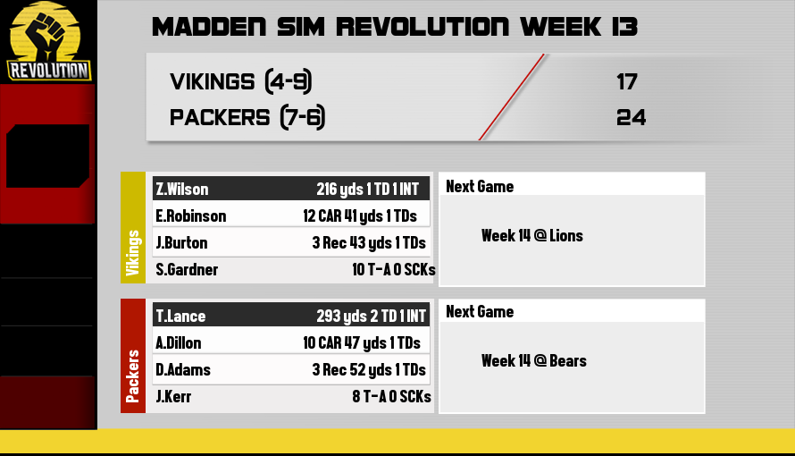 MSR_Hof's tweet photo. With Pofman's return, comes Rusty's disappearance.

The team gets their first win since the bye week behind Lance's two TD passes. Dillon scores one on the ground as well.

The defense picks up 4 sacks and an INT.

@MSRLeague #MSR35 https://t.co/w6T27GJabm