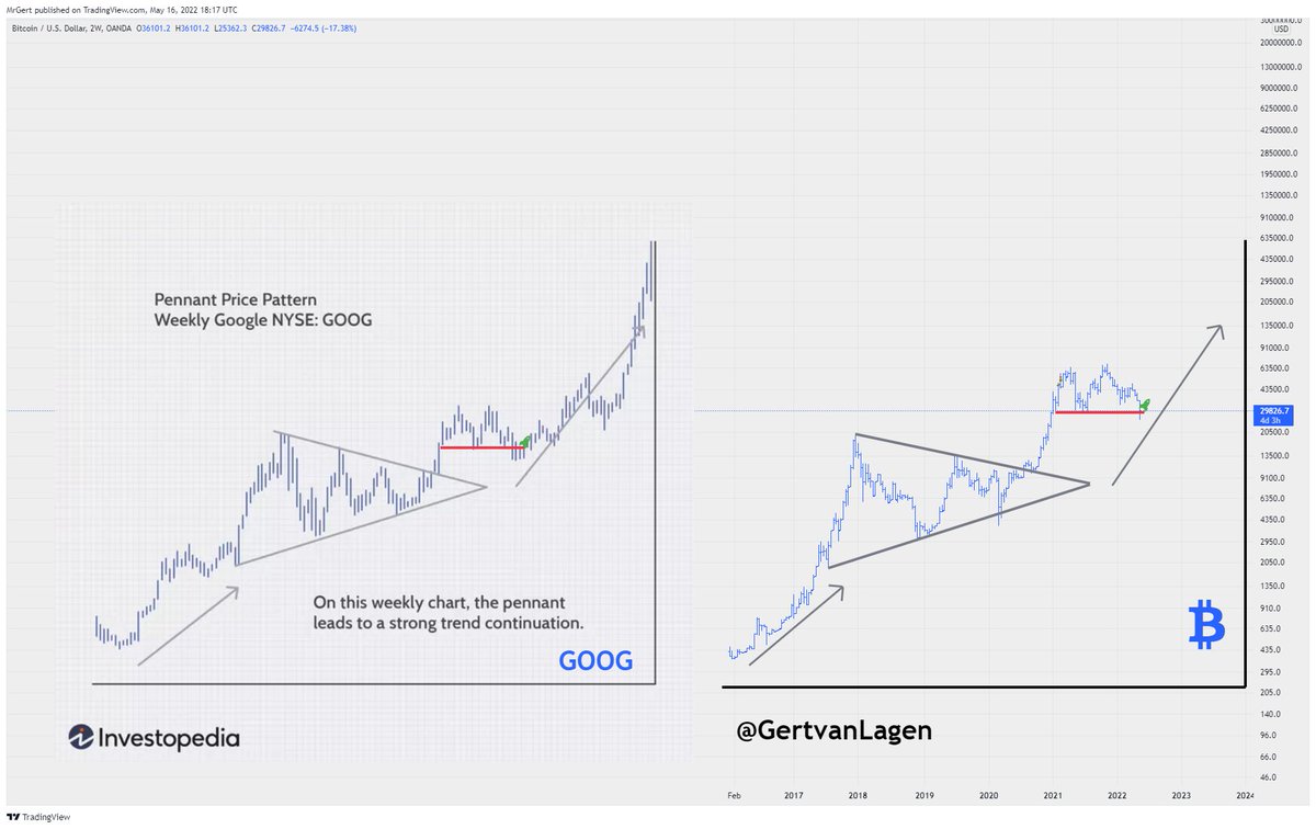 GertvanLagen's tweet photo. $BTC [2W] compared to #GOOG.

The similarities are very obvious: 
+ Huge bullish pennant breaks out to the upside;
+ Double top forms above it with a fake break-out below the red neckline.

No guarantees, prepare either way.

🙏 @Backpackpara https://t.co/dsUrVtw6BQ