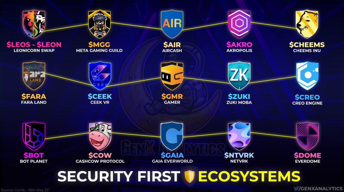 These SecurityFirst #P2E #Memecoin #Metaverse Ecosystems are among the Highest Ranking on <a href="/CertiK/">CertiK</a> Security Leaderboard🛡️🔥

Is your BAG in safe hands?⚔️

$LEOS $LEON $MGG $AIR $AKRO $CHEEMS $FARA $CEEK $GMR $ZUKI $CREO $BOT $COW $GAIA $NTVRK $DOME

🗨️GenX discord.gg/ZyS2KCgC