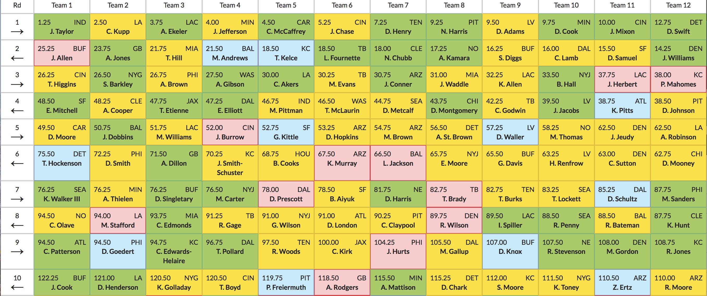 nfc fantasy football adp