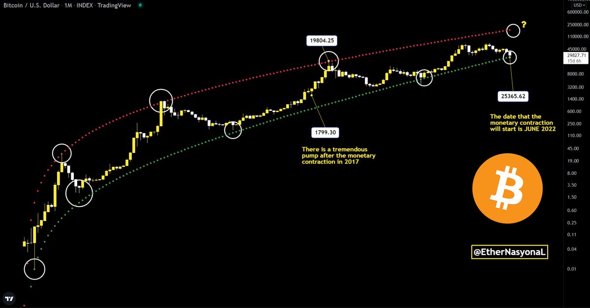 EtherNasyonaL's tweet image. In recent months, the market has been manipulated on many issues, including Luna and ust. But all this is just a preparation before the upcoming rally.

A bottom study is being done in our logarithmic table.