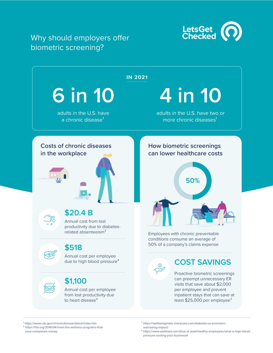 LetsGetChecked's tweet photo. At-home biometric screenings can detect chronic conditions and empower employees with health insights that inform better health-related decisions.

Learn more about our biometric screenings here: https://t.co/b4s7mUGoGJ

#LetsGetChecked #ItsGoodToKnow #BiometricScreenings https://t.co/k9bSQFKDD0