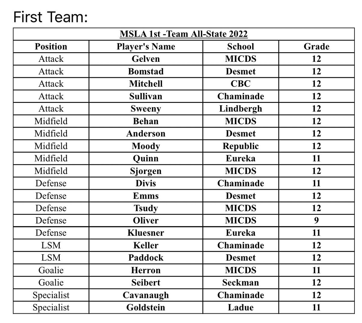 MOLacrosse's tweet photo. Ladies and Gentlemen, we present to you the 2022 MSLA All-State Teams! 

Congratulations to all of the players for their hard work this season! 

@STLhssports @stltoday @Inside_Lacrosse @GSV_STL @USA_Lacrosse @VessaBen https://t.co/waalGUwSaB