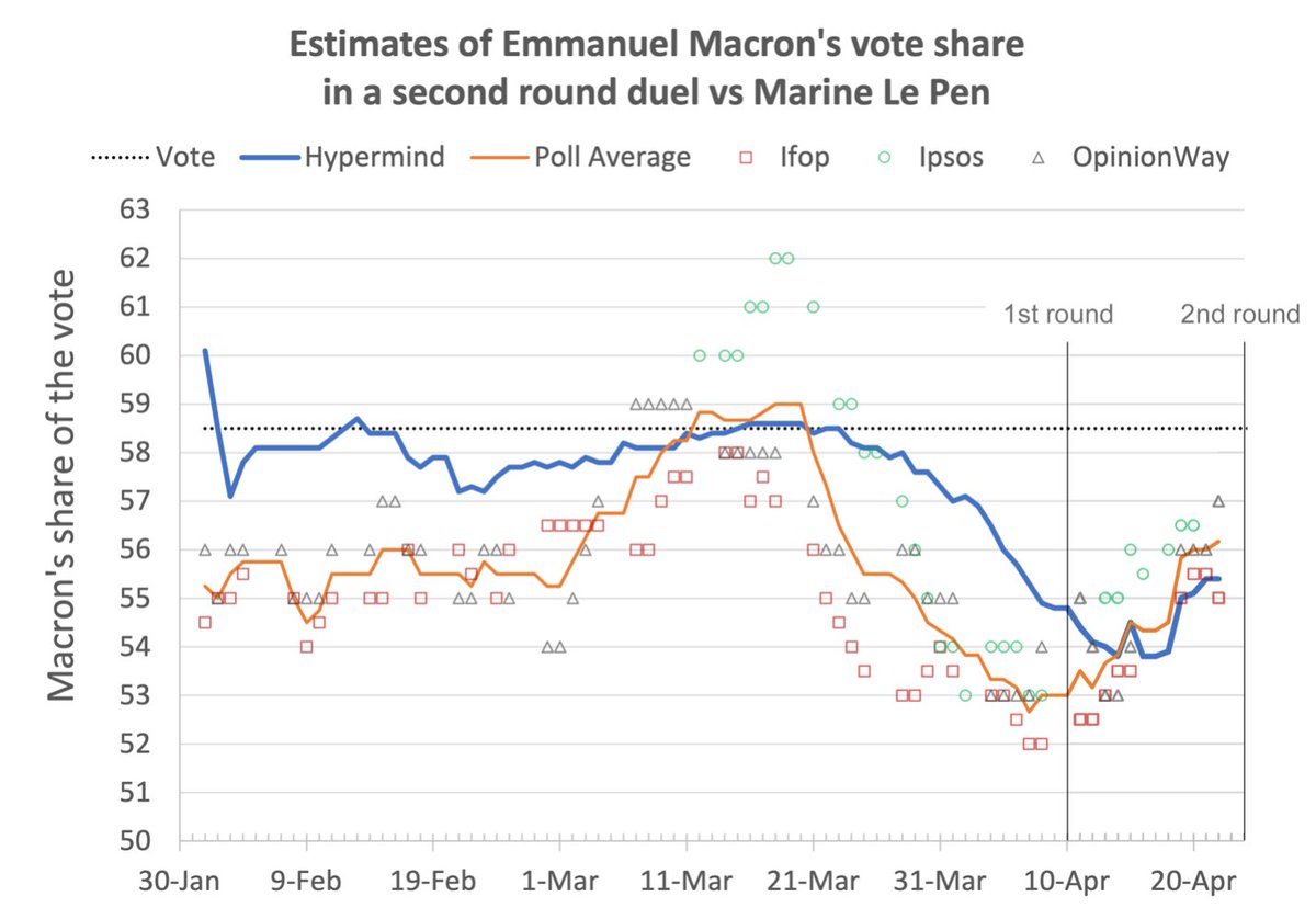 How the collective intelligence of <a href="/Hypermind_com/">Hypermind</a>'s prediction markets outsmarted (again) the opinions polls in the French presidential election.
hypermind.com/en/accuracy-pr…