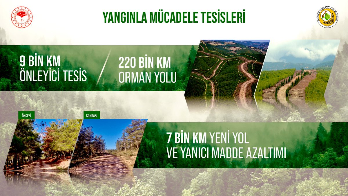 Orman yangınlarıyla mücadelemizde stratejik önem teşkil eden yangın havuzu, önleyici tesis ve orman yollarının sayısını artırarak hazır hale getirdik.
#OrmanVatandır