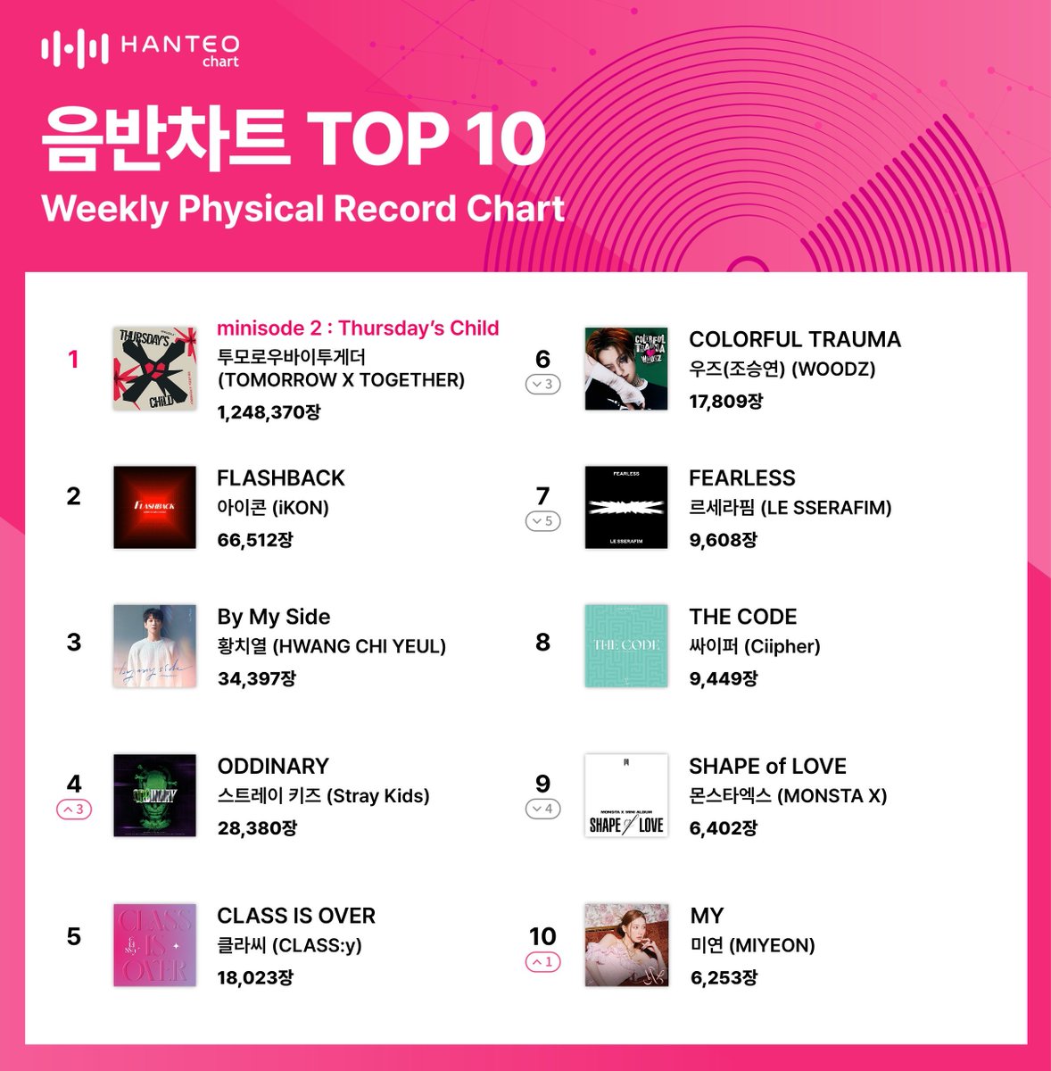 WOODZCHARTS's tweet photo. [💿] Hanteo Top 10 Weekly Physical Record Chart (220509 - 2205015):

#6. #COLORFUL_TRAUMA — 17,809 copies

#WOODZ #조승연 #난너없이 @c_woodzofficial https://t.co/4KvdutsaTu