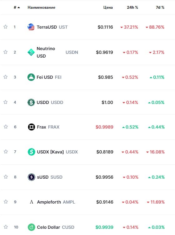CryptocoinsBest's tweet photo. 👀 На текущий момент большинство алгоритмических стейблкоинов потеряло привязку к доллару

#USDD, #FRAX и #CUSD держатся, среди них USDD наиболее стабилен. 💪 https://t.co/L2eJbfES5g