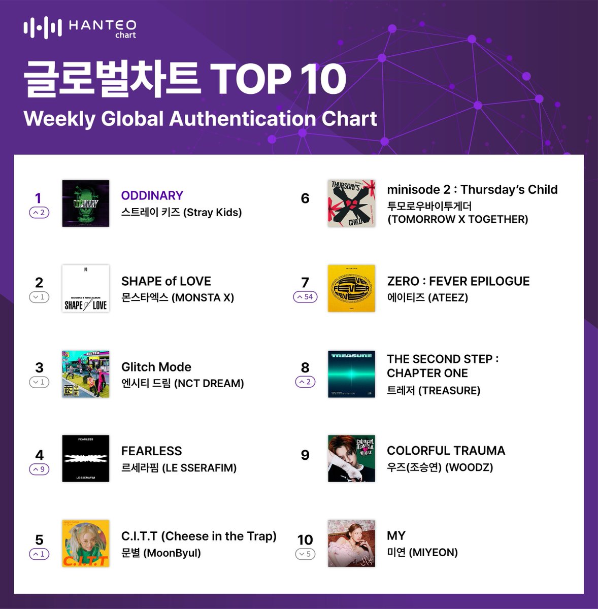 WOODZCHARTS's tweet photo. [💿] Hanteo Top 10 Weekly Global Authentication Chart (220509 - 2205015):

#9 — COLORFUL TRAUMA

#WOODZ #우즈 #조승연 #난너없이 #COLORFUL_TRAUMA @c_woodzofficial https://t.co/7VCsoShNUY