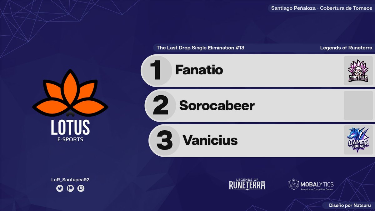 Santupea's tweet photo. 🇧🇷

@Fanatio_LoR é o vencedor do The Last Drop Single Elimination #13, organizado por @eSportsLotusBR!

O jogador do @NNT_Esports venceu o @sorocabeer por 2 a 0 na Grande Final.

O terceiro lugar foi para @van1c1us, que venceu o RGLTM por 2 a 1.

#LoR #LegendsOfRuneterra https://t.co/QtaUoOgvXr