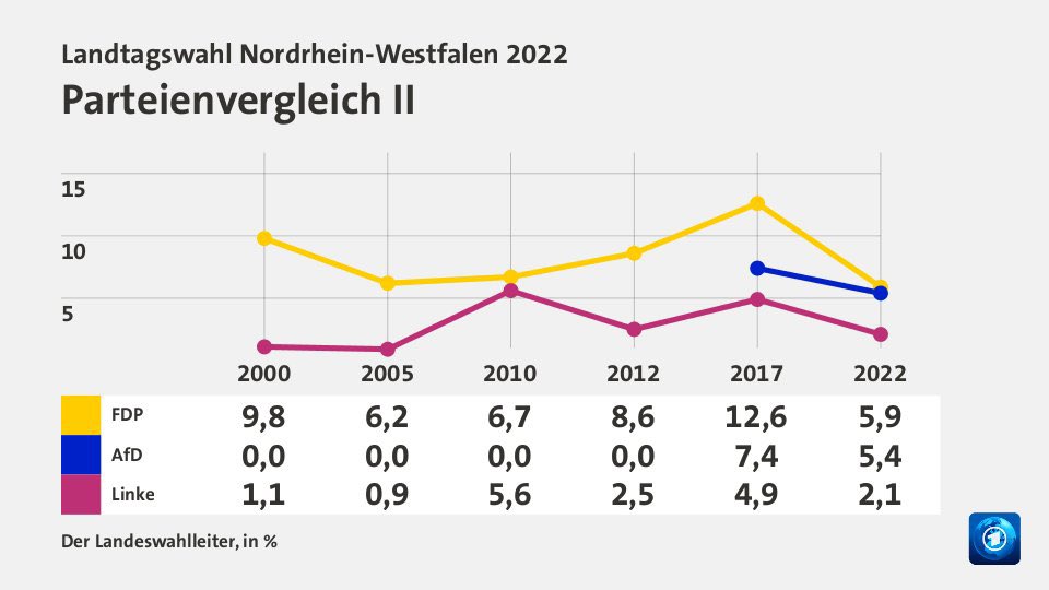 Ernüchternd niedrige Wahlbeteiligung, aber Verluste für die AfD im bevölkerungsreichsten Bundesland bei den Zweitstimmenanteilen (-1,9%). Ein gute Entwicklung hin zu #kleinerfünf