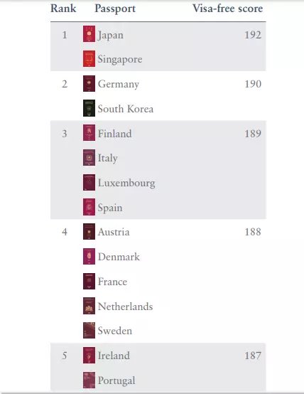 IkerRealEstate's tweet photo. El pasaporte español permite viajar a cientos de países 

Si fuese presidente del mundo eliminaría restricciones y facilitaría la inmigración legal 

Permitir que los trabajadores fluyan donde están las oportunidades desbloquea crecimiento económico https://t.co/FcJDGg1m2x