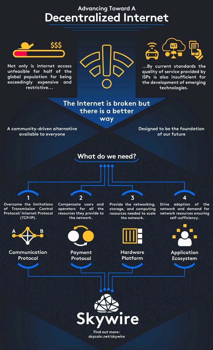 "When a user broadcasts a [#Skycoin] transaction, the following happens:

GIVT (GiveTransactionsMessage) is sent to all connected peers. This message contains the transaction in full.

Peers perform validation on the transaction.