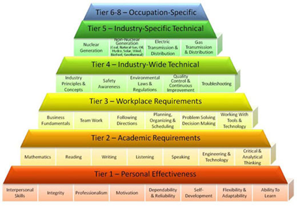 SharonEMiller's tweet photo. @USCCFoundation Recruitment got easier - By creating clarity about demand and competencies, we have created a clear line of sight to employment - which is what students want.  Putting our name on a program means we'll hire you. https://t.co/Edof0J2miH