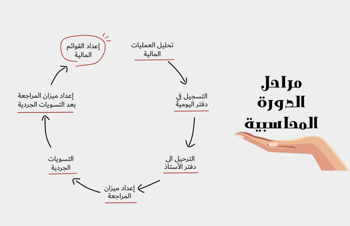 nora_alotaibi95's tweet photo. مراحل الدورة المحاسبية ✨ https://t.co/w0OELntH0z