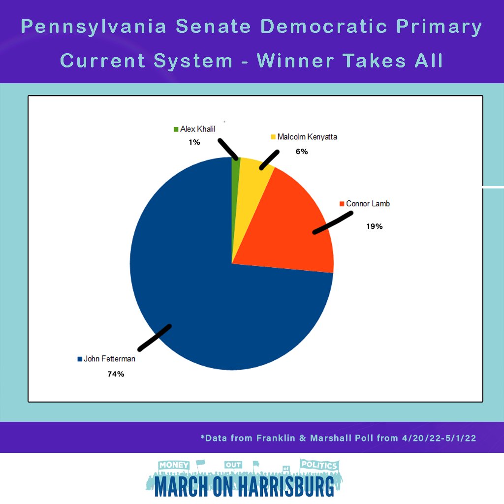 VoterChoicePA's tweet photo. We're at it again. Let's see what the Pennsylvania Democratic Senate race could look like if we had #RankedChoiceVoting! Vote Now!
https://t.co/hUe1y6jPos https://t.co/uk9objdOHv