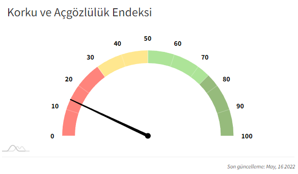 16.05.2022 Kripto Paralar Korku ve Açgözlülük Endeksi

Piyasalar hakkında sohbet ettiğimiz telegram grubumuza herkesi bekliyoruz 
👇👇👇
t.me/MoneyballVIP