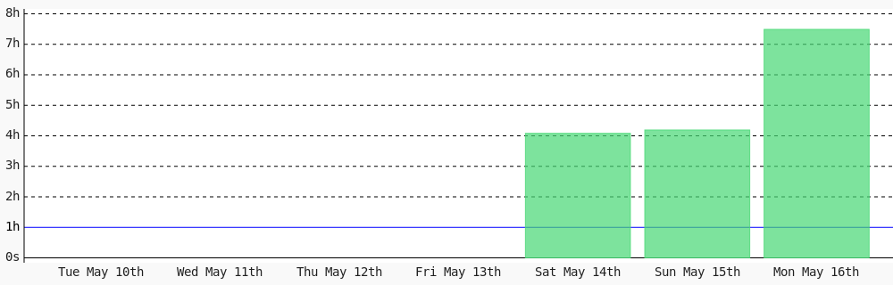 ivix4u's tweet photo. Today I coded 7 hrs 29 mins towards my @WakaTime goal of coding 1 hr per day except sunday. https://t.co/wOeNVknEYt ✔️ https://t.co/QgW9KNbZNB https://t.co/DWdw2oHXZT