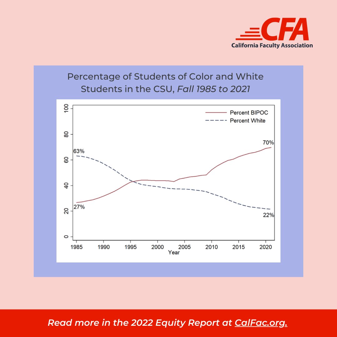 CFA_United's tweet photo. Overall, the CSU student body has become more diverse over time, when in 1985, 70% of CSU students were white. Take a look at how Asian and Pacific Islander student enrollment has changed over time. 

More information here -- https://t.co/tbk0IWqF9P #AAPI #AAPHM #PacificIslander https://t.co/Ohn1a2IaLS