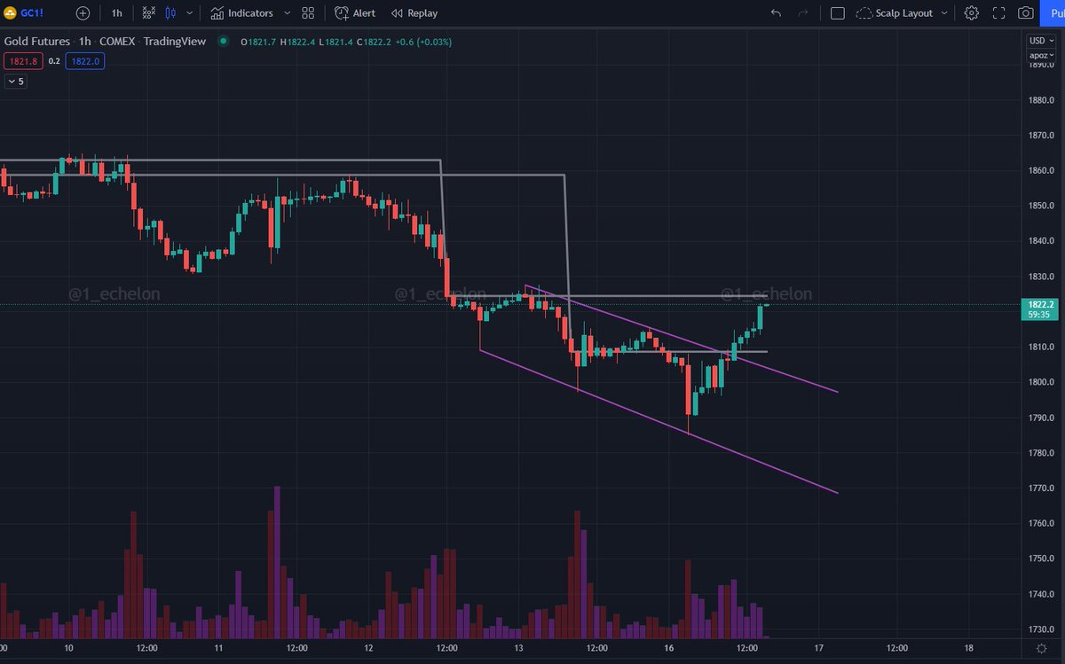 Not to say we told you so but...

$GOLD $GLD $GC_F #GC_F #gold #StockMarket #stocks #futurestrading