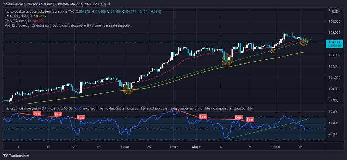 rasccrypto's tweet image. El indice de fuerza del dolar esta cayendo, si cruza la linea de tendencia hacia abajo, es bueno para #Bitcoin y las #Criptomonedas MUCHO OJO A LO QUE PUEDE PASAR HOY, SI REBOTA CRIPTOS DOWN Y ROMPE CRYPTOS UPP