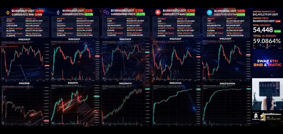 kolinary's tweet image. Wow, Amazing! Great work team! Congrats! 👏👏👏

And yes, #EverChart is awesome! 📈🔥

@EverRise #EverRise $RISE